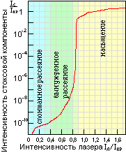 Зависимость генерации ВКР от накачки (GIF:5k)