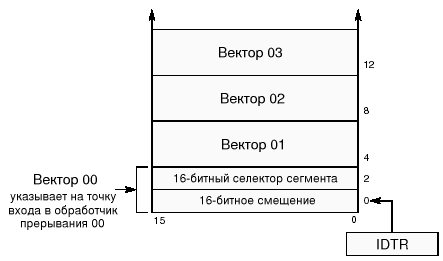 Таблица векторов прерываний