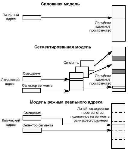 Модели адесации