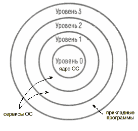 Уровни привилегий