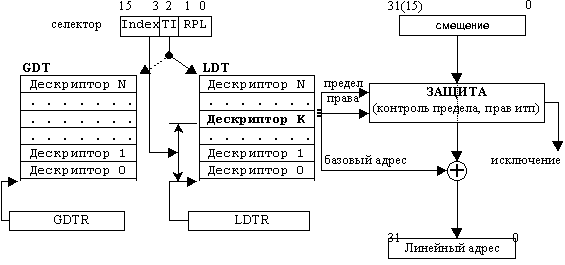 Механизм сегментации