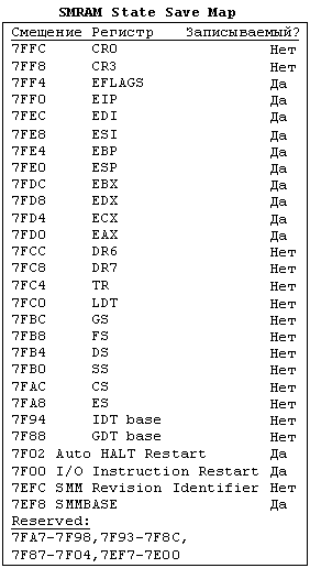 SMRAM State Save Map